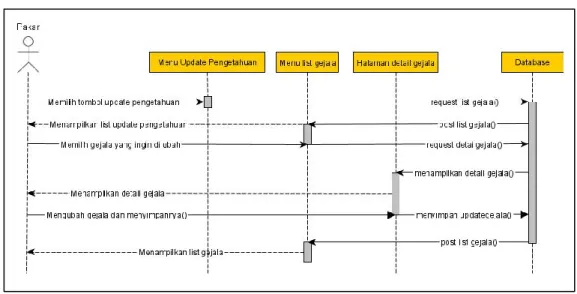 Perancangan UML (Unified Modeling Language)