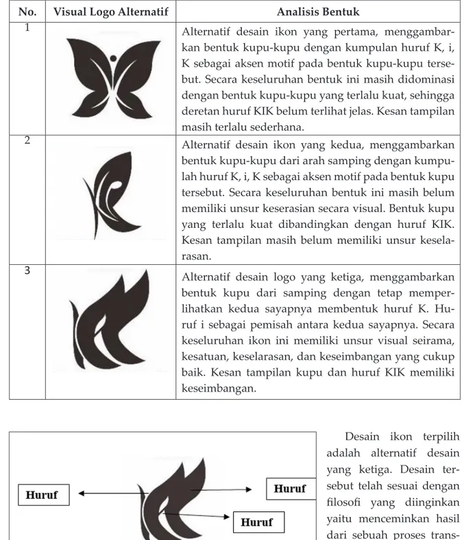 Tabel 1. Benyuk Kupu-kupu pada visual logo KIK (Sumber: Junaidi Hidayat, 2018)