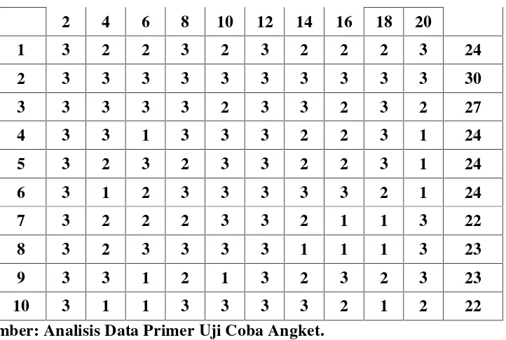 Tabel 6. Tabel kerja hasil antara item ganjil (X) dengan item genap (Y)