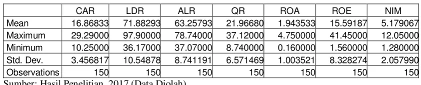 Tabel 4.1 Statistik Deskriptif dari LDR, ALR, QR, ROA, ROE, NIM, dan CAR 