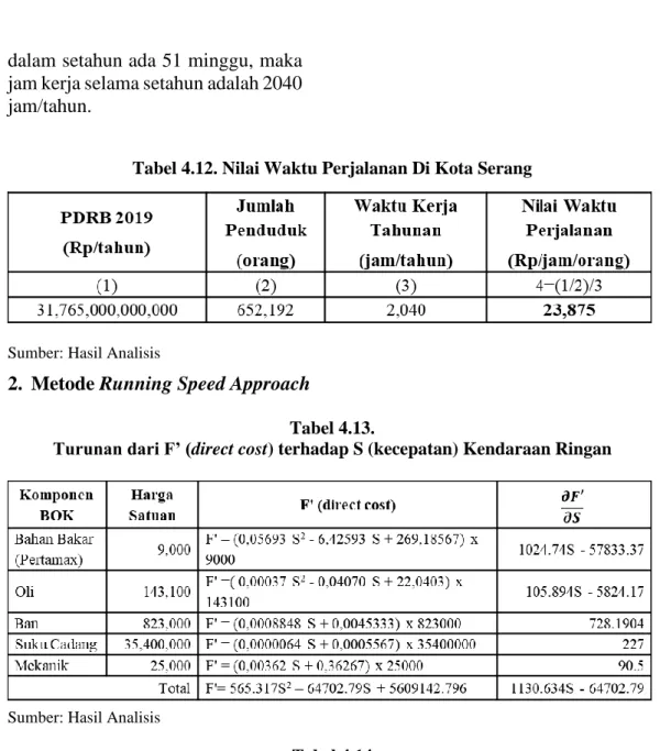 Tabel 4.12. Nilai Waktu Perjalanan Di Kota Serang 