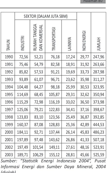 Tabel 1: Penggunaan Energi Menurut Sektor di Indonesia, 1990-2003