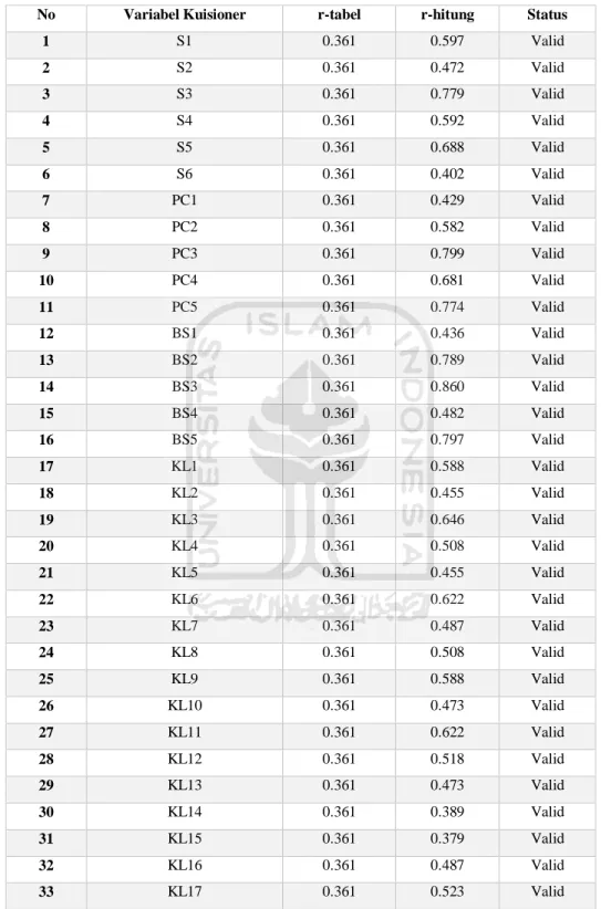Tabel 4.1 Tabel Uji Validitas Kuisioner 