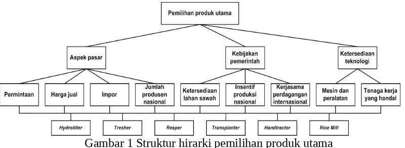 Gambar 1 Struktur hirarki pemilihan produk utama