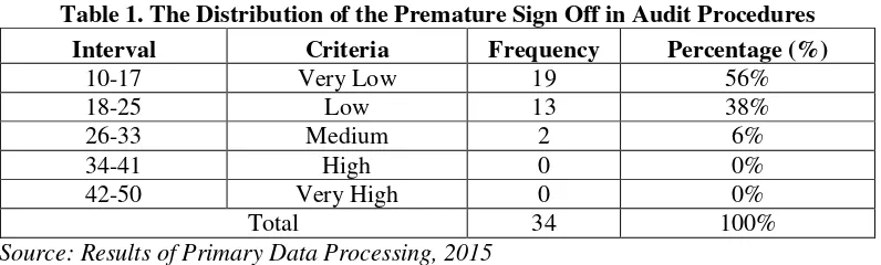Table 4. Descriptive Statistics of Premature Sign Off 