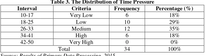 Table 3. The Distribution of Time Pressure 