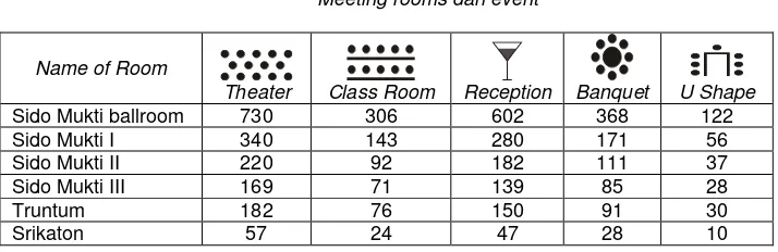 Tabel 3.1 Meeting rooms dan event 