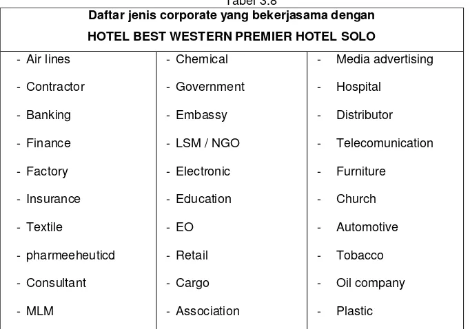 Tabel 3.8 Daftar jenis corporate yang bekerjasama dengan 