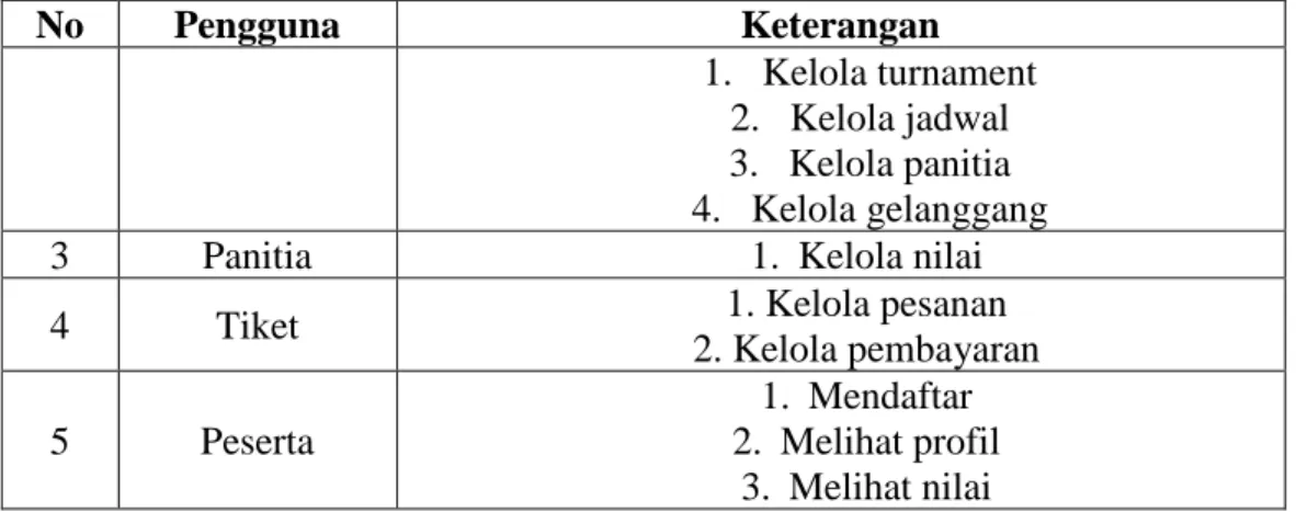 Gambar 1. Use Case Owner 