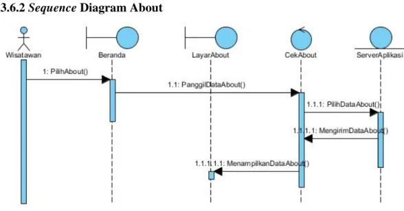 Gambar 3.4 Sequence Diagram About