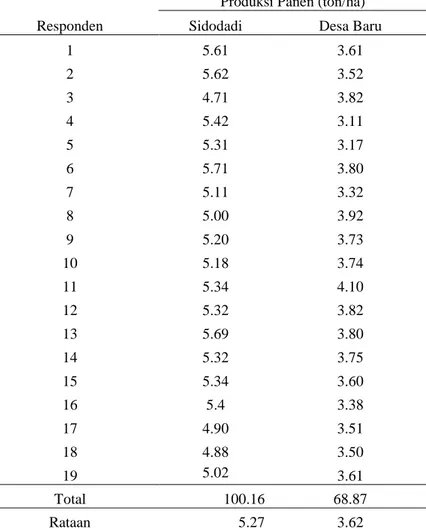 Tabel 5. Produksi panen responden di Deli       Serdang (ton/ha) 