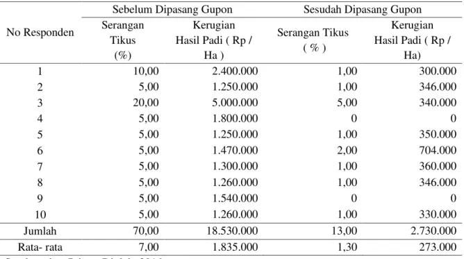 Tabel 2. Hasil Evaluasi, Serangan dan Kerugian Tikus  di Kelompok Tani Harapan Jaya 