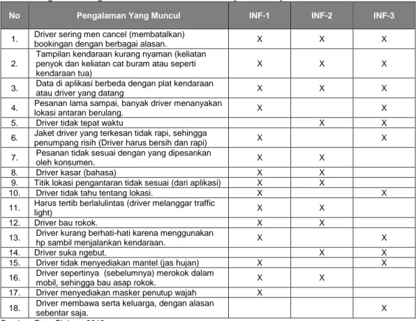 Tabel 2. Pengalaman-Pengalaman Informan Dari Menerima Layanan Transportasi Online 