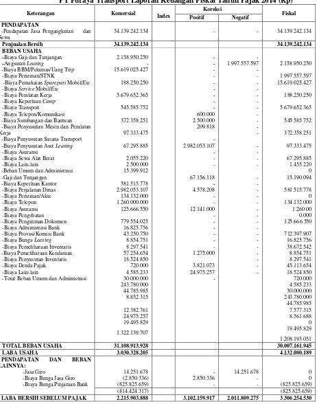 Tabel 1. PT Furaya Transport Laporan Keuangan Fiskal Tahun Pajak 2014 (Rp) 