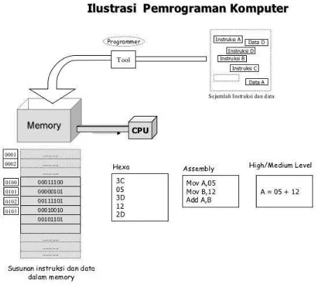 Gambar 1 Ilustrasi Pemrograman Komputer 