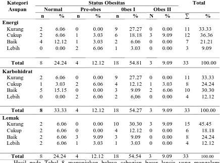 Tabel 3. Distribusi Kategori Asupan Energi, Asupan Karbohidrat, Asupan Lemak dan Status Gizi 