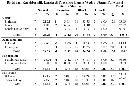 Tabel 1. Distribusi Karakteristik Lansia di Posyandu Lansia Wedra Utama Purwosari 