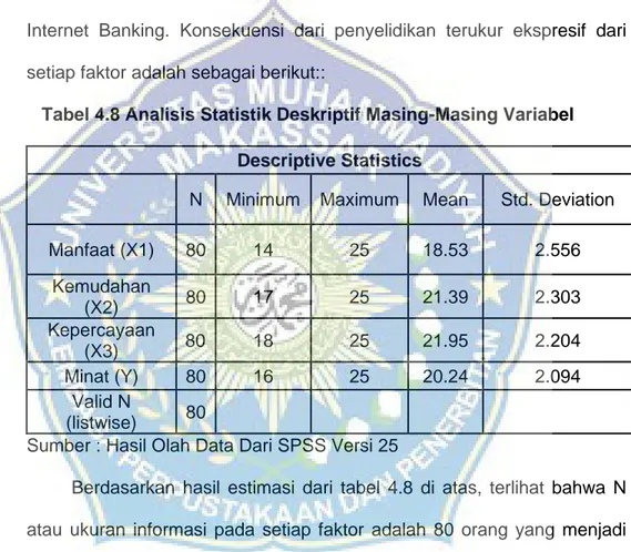 Tabel 4.8 Analisis Statistik Deskriptif Masing-Masing Variabel  Descriptive Statistics 