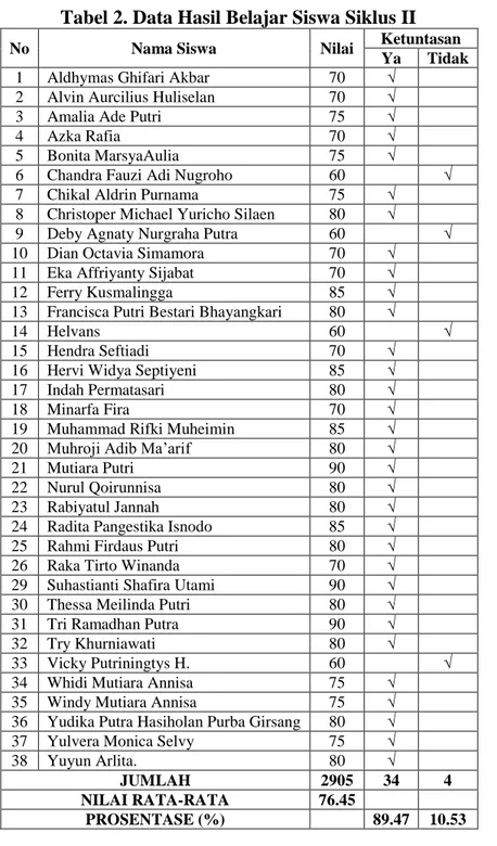 Tabel 2. Data Hasil Belajar Siswa Siklus II 