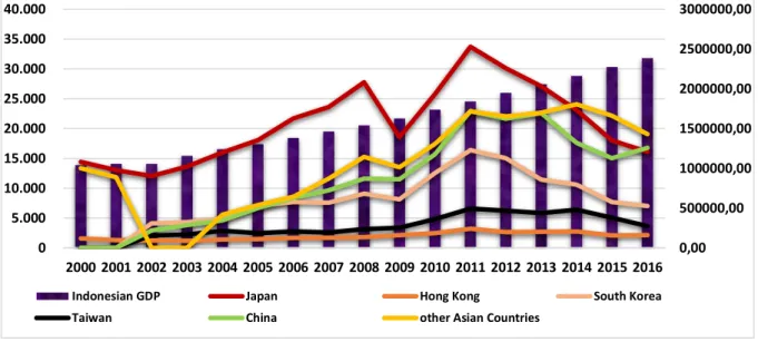 Gambar 3. Perkembangan ekspor Negara Asia Timur ke pertumbuhan ekonomi    Periode 2000-2016 