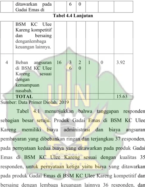 Tabel  4.1  menunjukkan  bahwa  tanggapan  responden  sebagian  besar  setuju.  Produk  Gadai  Emas  di  BSM  KC  Ulee  Kareng  memiliki  biaya  administrasi  dan  biaya  angsuran  pembayaran yang dibebankan ringan dan terjangkau 37 responden,  pada pernya
