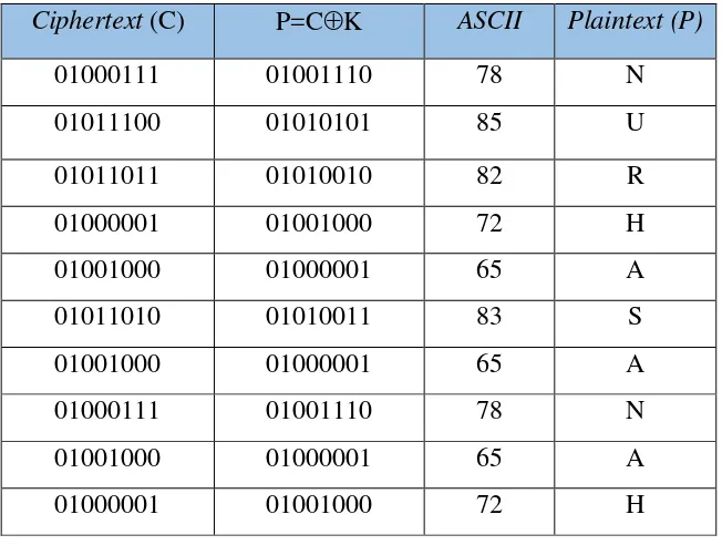Tabel 2.2. Proses Perhitungan Enkripsi Menggunakan XOR 
