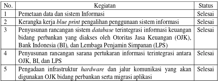 Tabel 1. Status Progress Bidang Sistem Informasi 