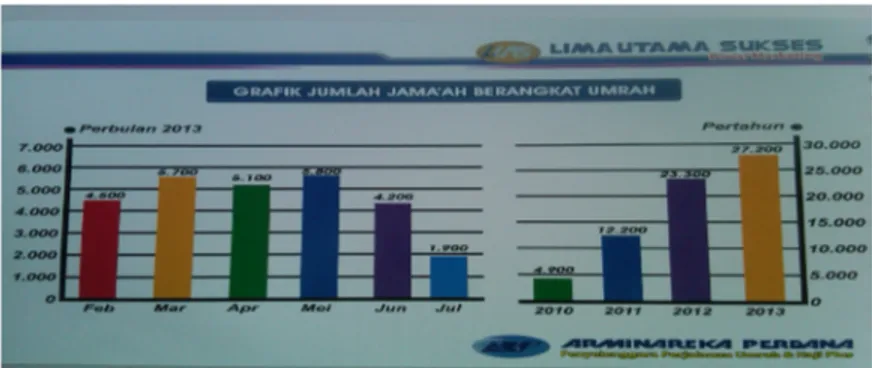 Grafik jumlah jamaah berangkat umrah