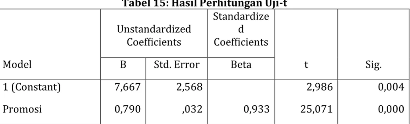 Tabel 15: Hasil Perhitungan Uji-t  Model  Unstandardized Coefficients  Standardized  Coefficients  t  Sig