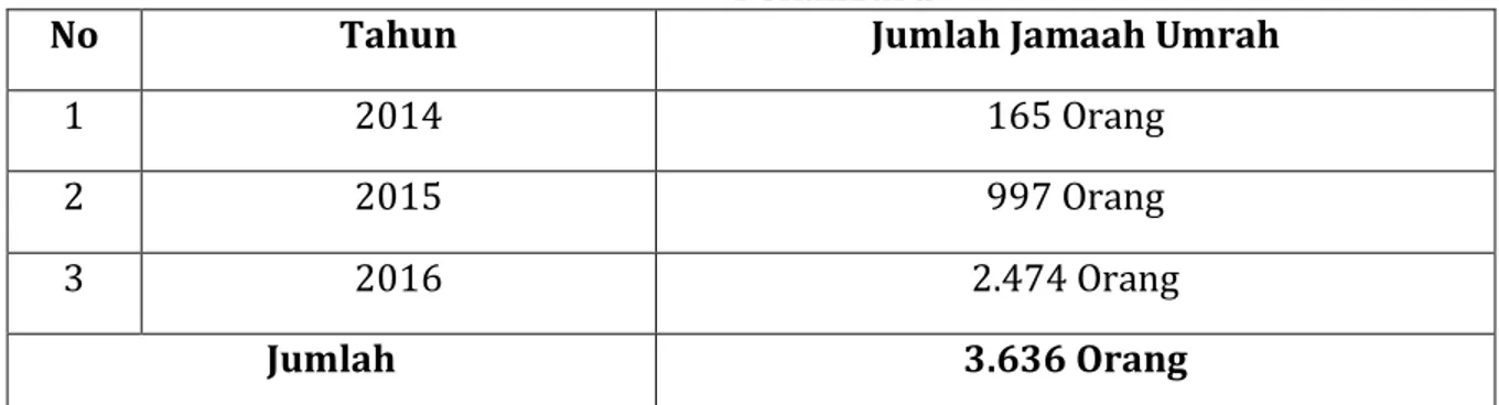 Tabel 1: Data Jumlah Jamaah Umroh PT. Arminareka Perdana Perwakilan  Pekanbaru 