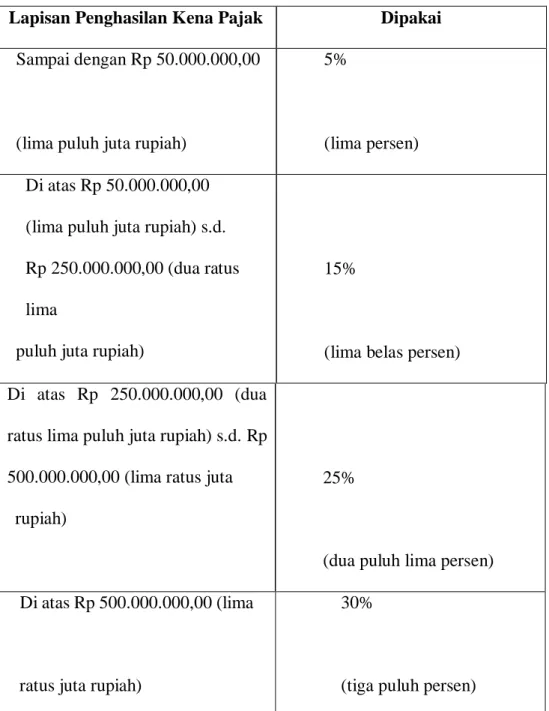 Tabel 1. 1 Tarif Pasal 17 UU PPh 