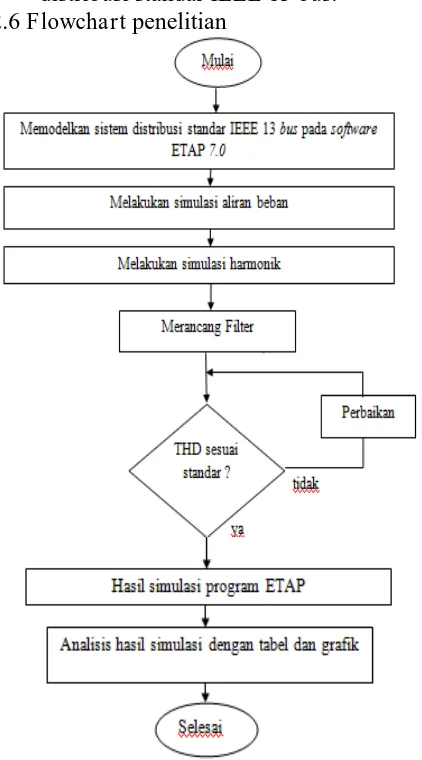 Gambar 1. Diagram garis tunggal sistem distribusi standar IEEE 13 bus. 