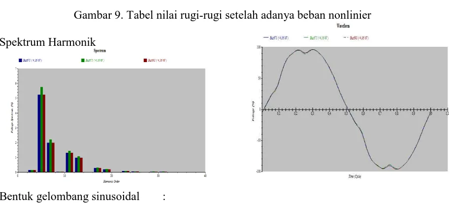 Gambar 8. Tabel nilai distorsi harmonik tegangan dan arus pada sistem distribusi dengan  adanya beban nonlinier 