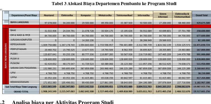 Tabel 3 Alokasi Biaya Departemen Pembantu ke Program Studi 