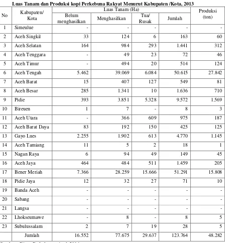 Tabel 1.1 Luas Tanam dan Produksi kopi Perkebuna Rakyat Menurut Kabupaten /Kota, 2013 