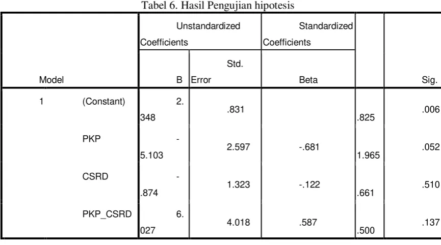 Tabel 6. Hasil Pengujian hipotesis 