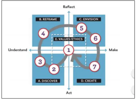 Gambar 2.3 Conceptual Design Framework (Ee, 2018). 