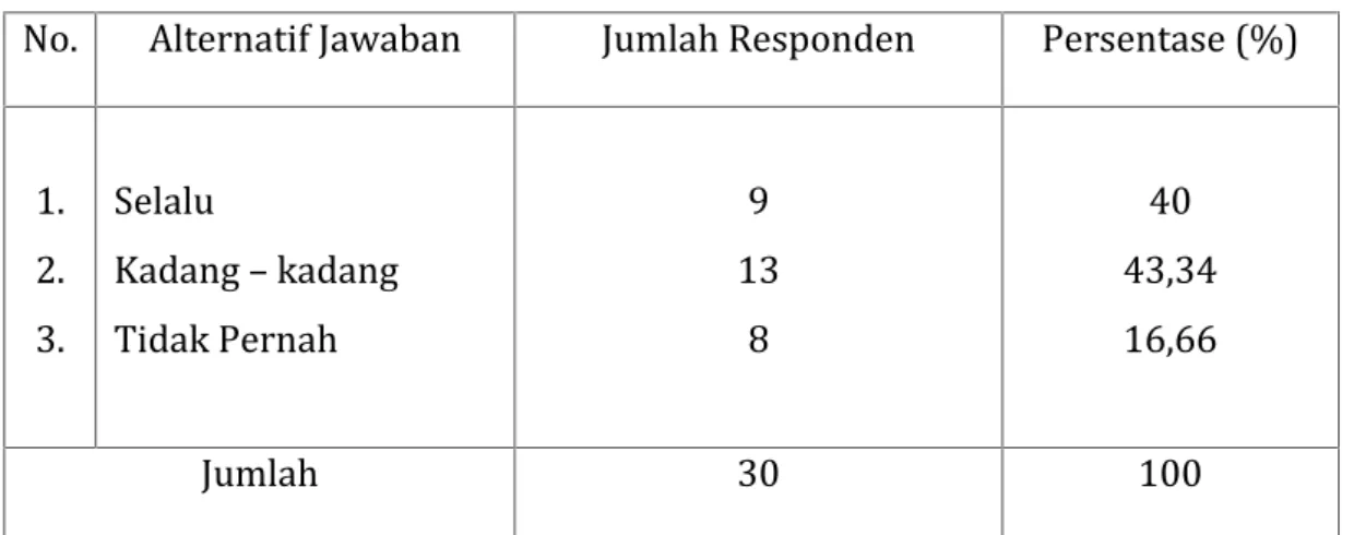 Tabel tiga di atas menunjukan bahwa remaja di Desa Bonto Cinde Kecamatan Bissappu Kabupaten Bantaeng masih kurang yang melaksanakan shalat berjamaah, ini dapat dilihat 30 responden, masing - masing 9 orang atau 30 %yang selali shalat berjamaah di mesjid, d