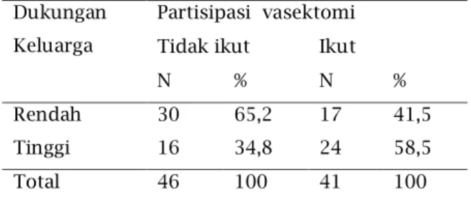Tabel  4.  Hubungan  Dukungan  Keluarga  akseptor  KB  pria  dengan  partisipasi  dalam  vasektomi  di  wilayah  kerja  kecamatan Tejakula 