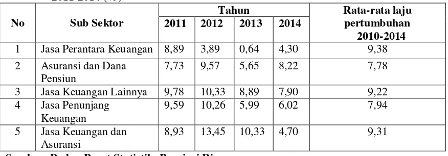 Tabel 3. Laju pertumbuhan sektor jasa keuangan dan asuransi menurut sub sektor tahun 2011-2014 (%) 