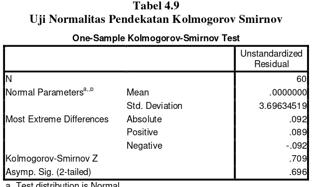 Tabel 4.9 Uji Normalitas Pendekatan Kolmogorov Smirnov 