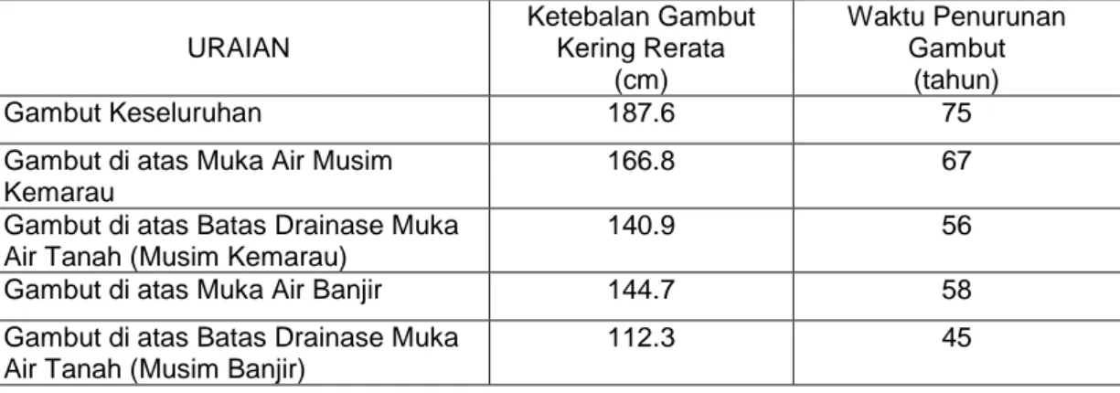 Tabel 6  Korelasi ketinggian muka air tanah dan waktu penurunan gambut (3 dams, No 