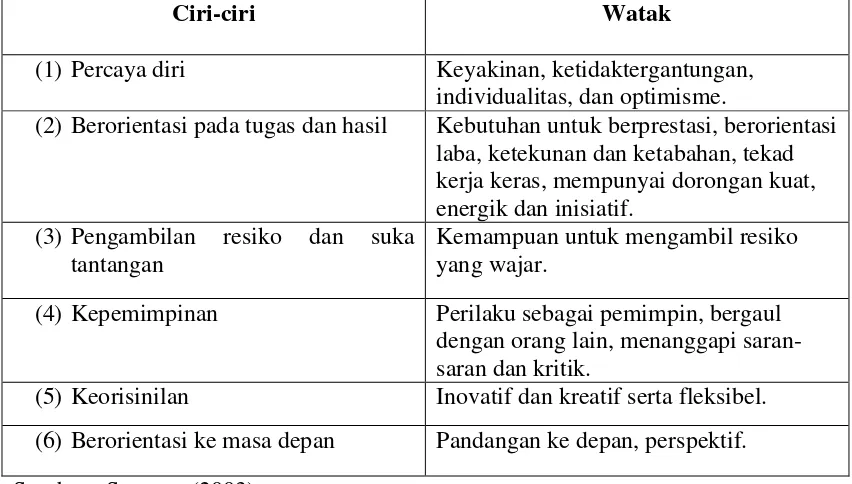 Tabel 2.1 Ciri-ciri dan Watak Kewirausahaan 