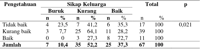 Tabel 4.7. Tabulasi Silang Variabel Pengetahuan dengan Sikap Keluarga untuk Menerima Pasien Gangguan Jiwa (Skizofrenia) yang Telah Tenang di Badan Layanan Umum Daerah Rumah Sakit Jiwa Provinsi Sumatera Utara Tahun 2011 
