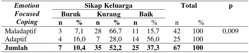 Tabel 4.8. Tabulasi Silang Variabel Emotion Focused Coping dengan Sikap Keluarga untuk Menerima Pasien Gangguan Jiwa yang Telah Tenang di Badan Layanan Umum Daerah Rumah Sakit Jiwa Provinsi Sumatera Utara Tahun 2011  