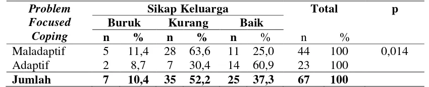 Tabel 4.9. Tabulasi Silang Variabel Problem Focused Coping dengan Sikap Keluarga untuk Menerima Pasien Gangguan Jiwa (Skizofrenia) yang Telah Tenang di Badan Layanan Umum Daerah Rumah Sakit Jiwa Provinsi Sumatera Utara Tahun 2011 