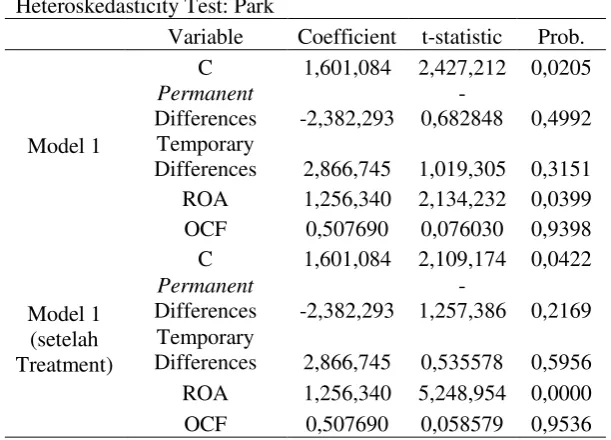 Tabel 8. Hasil Uji Heterokedastisitas Model 2 