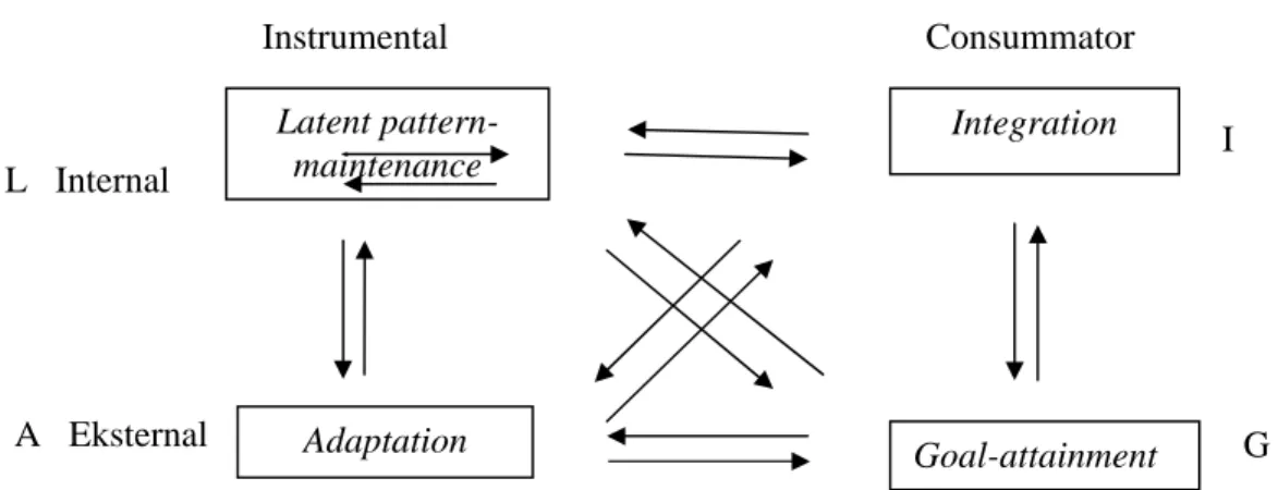 Gambar  2. Skema keterkaitan antara Latent pattern-maintenance, Integration,  Goal-attainment dan Adaptation