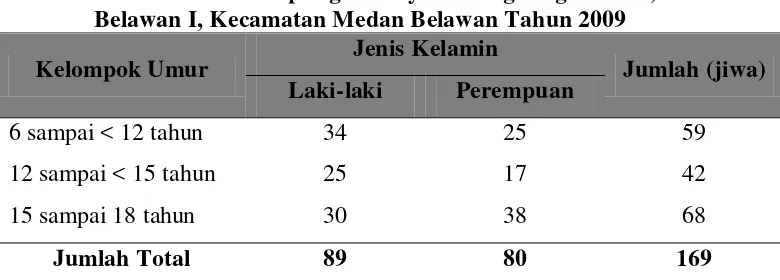 Tabel 2. Jumlah Penduduk Anak yang Berusia 6 - 18 Tahun yang Tidak Sekolah di Kampung Nelayan Lingkungan XII, Kelurahan Belawan I, Kecamatan Medan Belawan Tahun 2009 