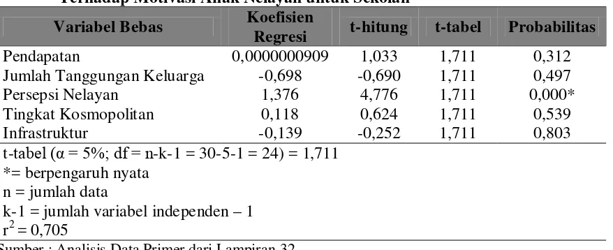 Tabel 8. Hasil Analisis Regresi Linier Berganda Variabel-Variabel yang Berpengaruh Terhadap Motivasi Anak Nelayan untuk Sekolah 